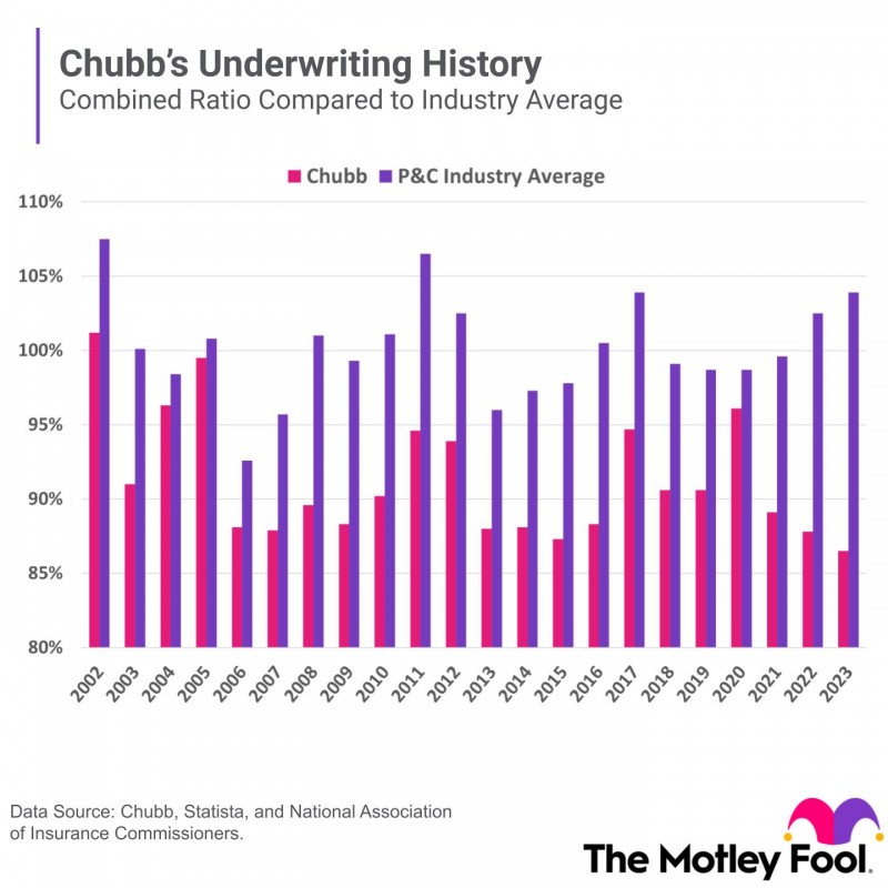 条形图显示，与过去二十年的行业平均水平相比，Chubb的综合损失率。